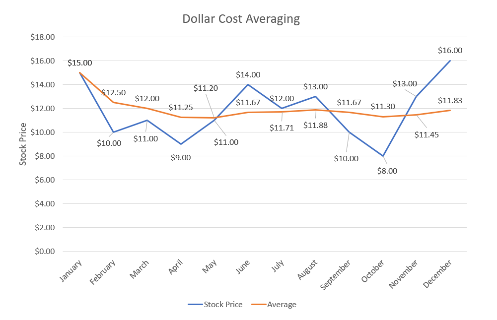 dollar cost average example